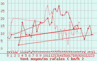 Courbe de la force du vent pour Ronchi Dei Legionari
