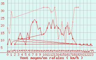 Courbe de la force du vent pour Maastricht / Zuid Limburg (PB)
