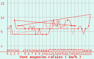 Courbe de la force du vent pour Venezia / Tessera