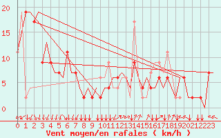 Courbe de la force du vent pour Ronchi Dei Legionari