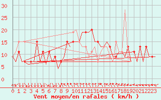 Courbe de la force du vent pour Barcelona / Aeropuerto