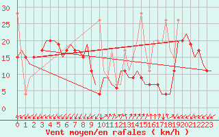 Courbe de la force du vent pour Istanbul / Sabiha Gokcen