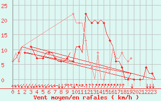 Courbe de la force du vent pour Adana / Sakirpasa