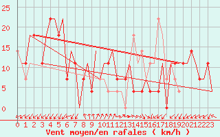 Courbe de la force du vent pour Adler