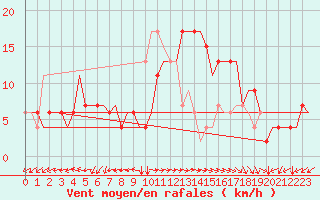 Courbe de la force du vent pour Roma Fiumicino