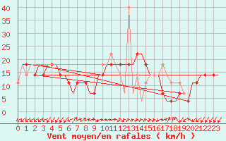 Courbe de la force du vent pour Adler