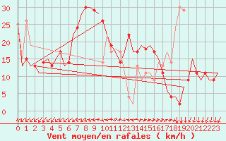 Courbe de la force du vent pour Pula Aerodrome