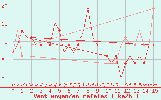 Courbe de la force du vent pour Banjarmasin / Syamsuddin Noor