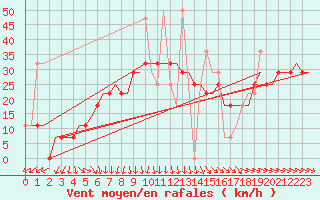 Courbe de la force du vent pour Volgograd