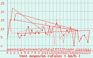 Courbe de la force du vent pour Pula Aerodrome
