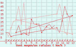 Courbe de la force du vent pour Gnes (It)