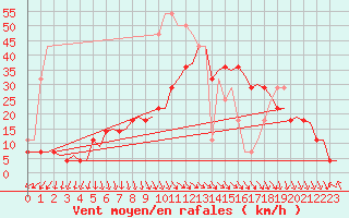 Courbe de la force du vent pour Bergen / Flesland