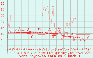 Courbe de la force du vent pour Leipzig-Schkeuditz