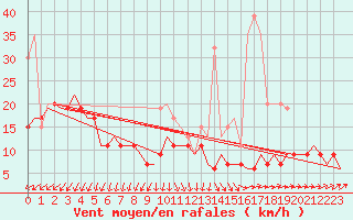 Courbe de la force du vent pour Leconfield