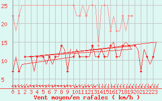 Courbe de la force du vent pour Nuernberg