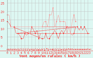 Courbe de la force du vent pour Linkoping / Malmen