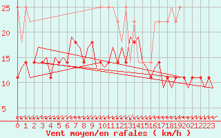 Courbe de la force du vent pour Oostende (Be)
