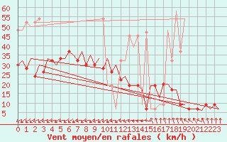 Courbe de la force du vent pour Karup