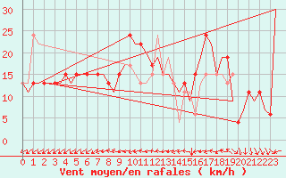 Courbe de la force du vent pour Menorca / Mahon