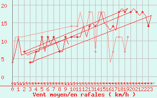 Courbe de la force du vent pour Kuusamo