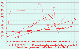 Courbe de la force du vent pour Valley