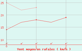 Courbe de la force du vent pour Vadso