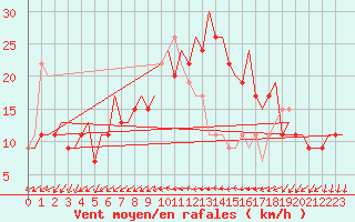 Courbe de la force du vent pour Alghero