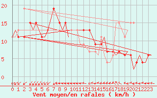Courbe de la force du vent pour Brize Norton