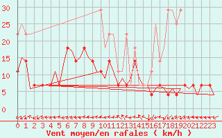 Courbe de la force du vent pour Saarbruecken / Ensheim