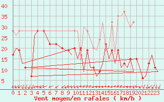 Courbe de la force du vent pour Gibraltar (UK)