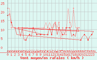 Courbe de la force du vent pour Poznan