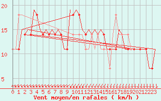 Courbe de la force du vent pour Szolnok