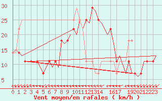 Courbe de la force du vent pour Nordholz