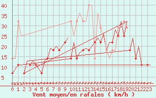 Courbe de la force du vent pour Visby Flygplats