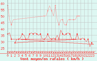 Courbe de la force du vent pour De Kooy