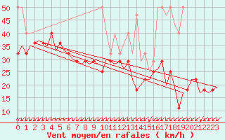Courbe de la force du vent pour Volkel