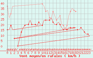 Courbe de la force du vent pour Valley