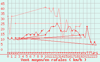 Courbe de la force du vent pour Volkel