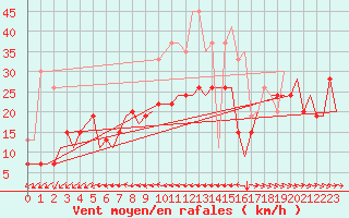 Courbe de la force du vent pour Roenne
