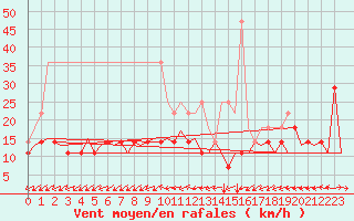 Courbe de la force du vent pour Berlin-Schoenefeld