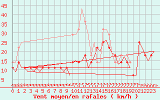 Courbe de la force du vent pour Helsinki-Vantaa