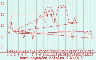 Courbe de la force du vent pour Helsinki-Vantaa