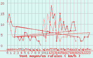 Courbe de la force du vent pour Vitoria