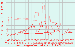 Courbe de la force du vent pour Volkel
