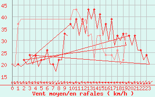 Courbe de la force du vent pour Barcelona / Aeropuerto