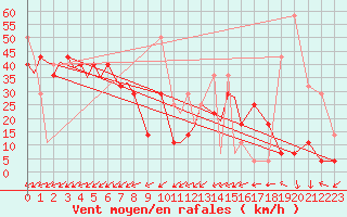 Courbe de la force du vent pour Hammerfest