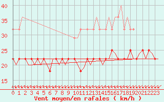 Courbe de la force du vent pour Helsinki-Vantaa