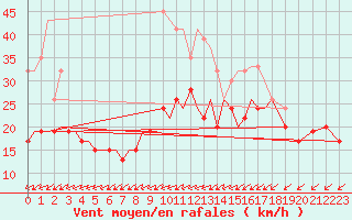 Courbe de la force du vent pour Marham