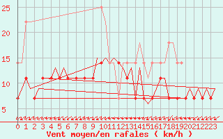 Courbe de la force du vent pour Visby Flygplats