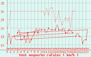 Courbe de la force du vent pour Grenchen